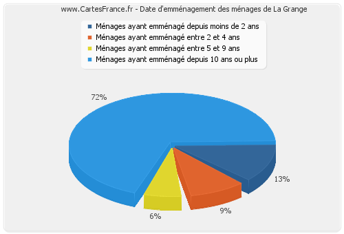 Date d'emménagement des ménages de La Grange